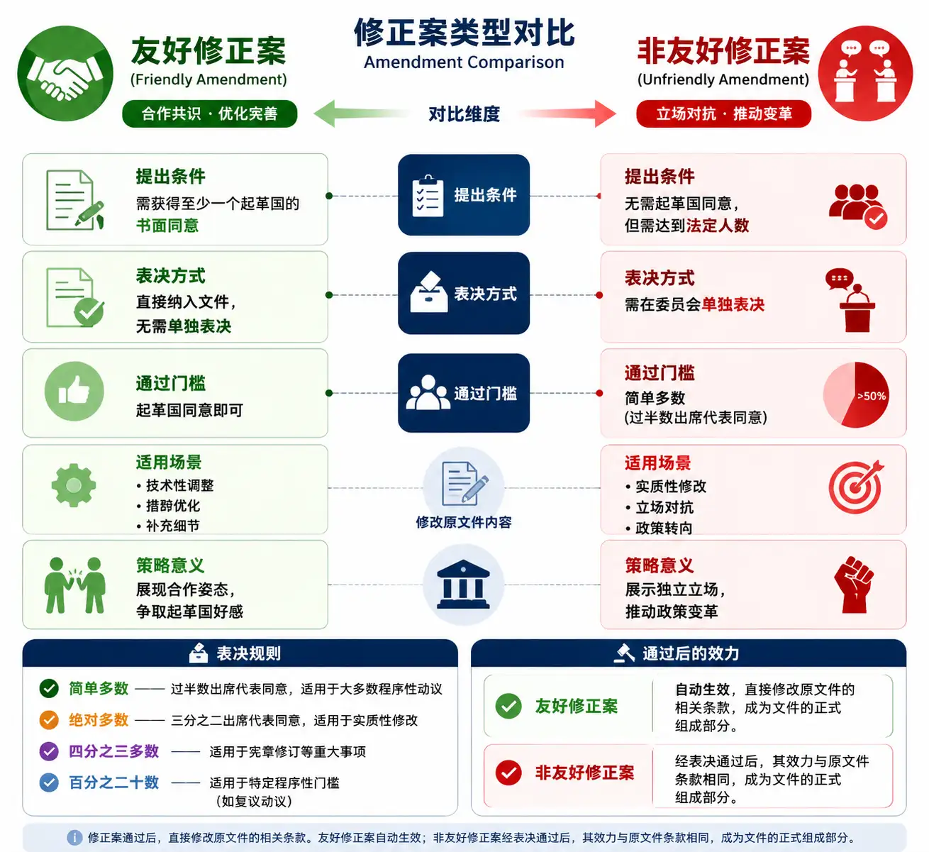 友好修正案与非友好修正案类型对比图