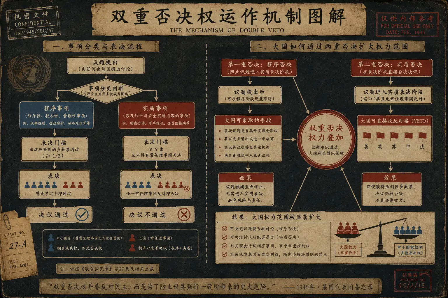 双重否决权运作机制图解