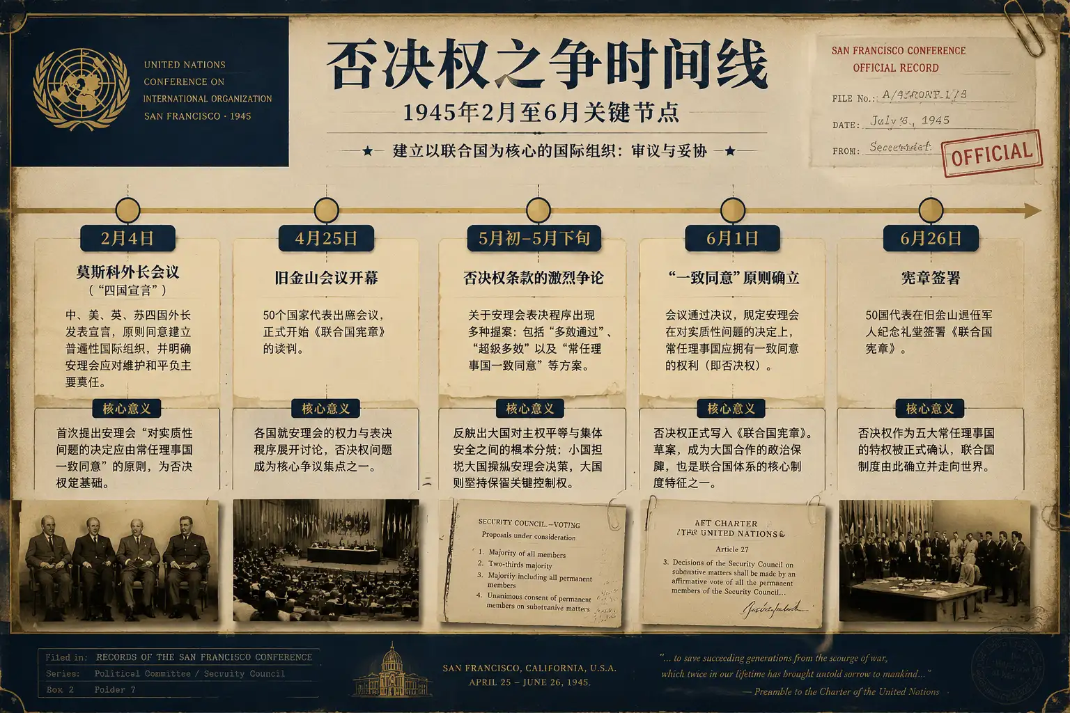 否决权之争时间线